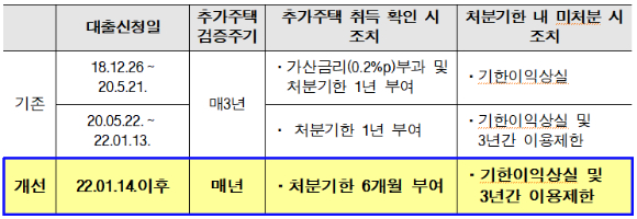 추가주택 검증업무 개선 주요내용. [사진=주택금융공사]