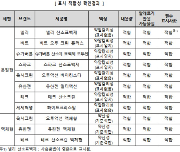 표백제 표시적합성. [사진=한국소비자원]