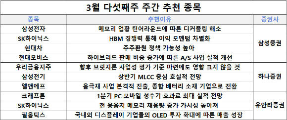 24일 삼성증권, 하나증권, 유안타증권 등이 주간 추천주로 삼성전자, 우리금융지주, 크래프톤 등을 제시했다.  [사진=각 사]