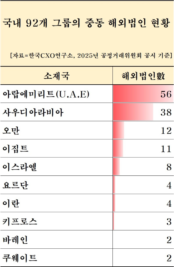 국내 92개 그룹의 중동 해외법인 현황 [자료=CXO연구소]