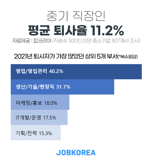 중소기업에 재직 중인 직장인 10명 중 1명이 올해 자발적으로 회사를 떠난 것으로 조사됐다. [사진=아이뉴스24 DB]