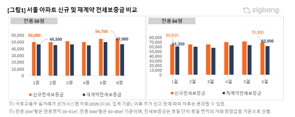 서울 아파트 신규, 재계약 전세보증금 비교. [사진=직방]