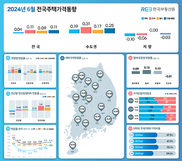 6월 전국 주택가격동향 [사진=한국부동산원]