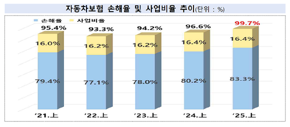 [그래프=금융감독원]
