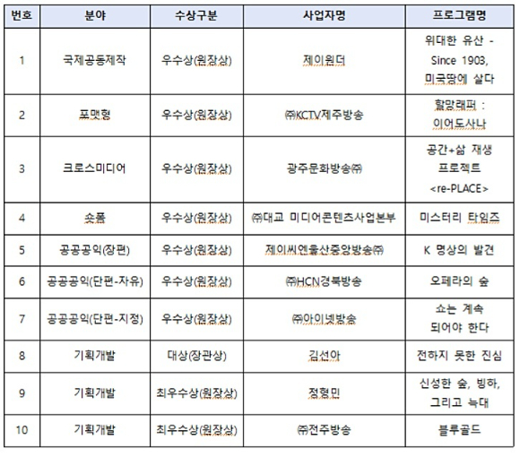 2021 방송프로그램 제작지원사업 우수작 목록 [사진=KCA]