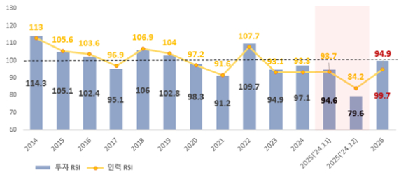 연도별 RSI 전망치. 올해 R&D 투자 심리가 회복될 것으로 보인다. [사진=산기협]