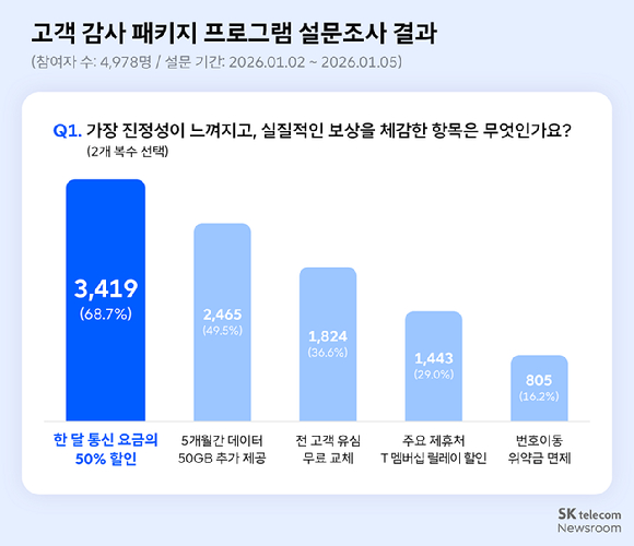 [사진=SKT 뉴스룸]