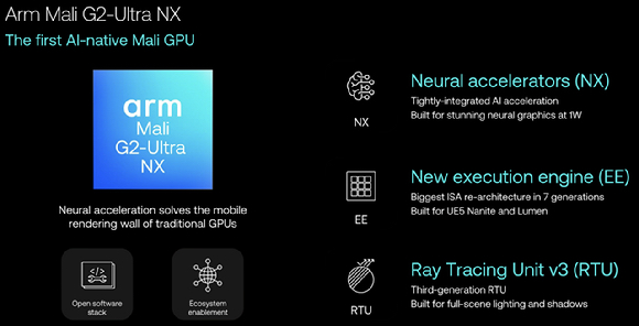 Arm의 모바일용 AI 플랫폼 'CSS for Mobile 2'. C2 CPU 클러스터와 'Mali G2-Ultra NX' GPU로 구성된다. [사진=Arm]