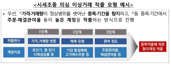 시세조종 의심 이상거래 적출 모형 예시  [사진=금융감독원]