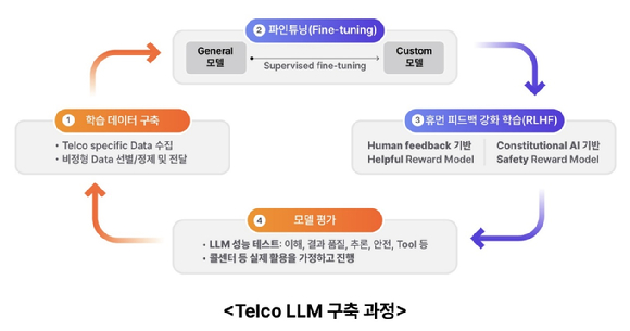 Telco LLM 구축과정 [사진=SKT]