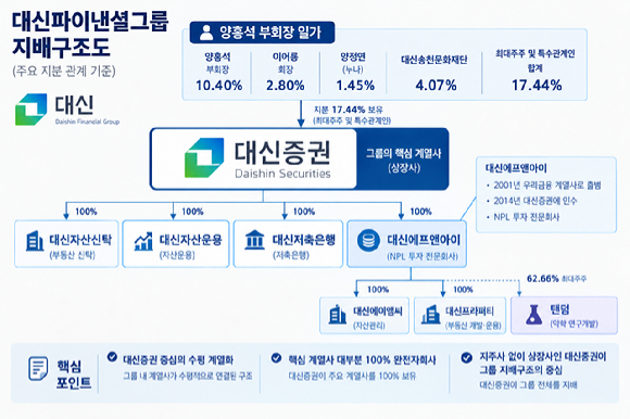 대신파이낸셜그룹 지배구조도 및 대신증권 주요 주주 내역. 생성형 인공지능(AI) 활용 이미지. [사진=챗GPT 제작]