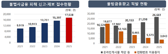 2026년 금융감독원 민생 금융 부문 업무 계획. 보이스 피싱 월별 피해 금액&middot;건수 및 연도별 사기 이용 계좌 수 [사진=금융감독원]