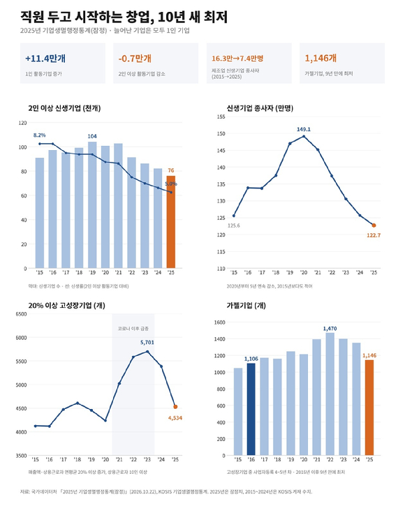 2인 이상 신생기업 10년래 최저