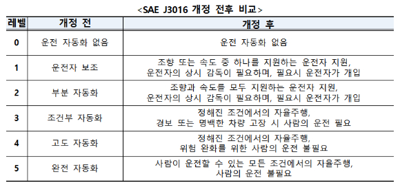 韓연구진, 자율주행 국제표준 첫 개정 주도⋯6단계 기준 정비