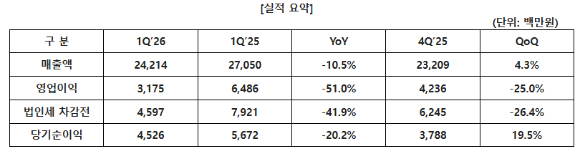 엠게임 2026년 1분기 실적 [사진=엠게임]