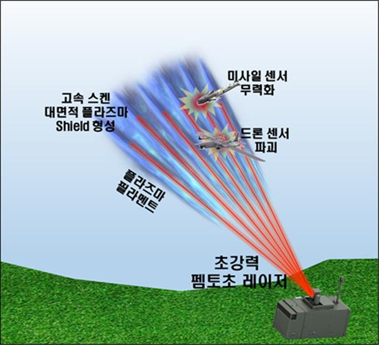 초강력 펨토초 레이저 필라멘트 플라즈마를 이용한 플라즈마 Shield 방어 무기 개발 개념도. 초강력 펨토초 레이저를 이용하여 발생시킨 필라멘테이션 플라즈마를 스캔하여 2차원 플라즈마 쉴드 구조를 형성. 플라즈마 쉴드를 지나가는 미사일 및 드론의 센서부를 필라멘트 플라즈마 내의 레이저장과 고전자기장으로 손상시킨다. [사진=GIST]