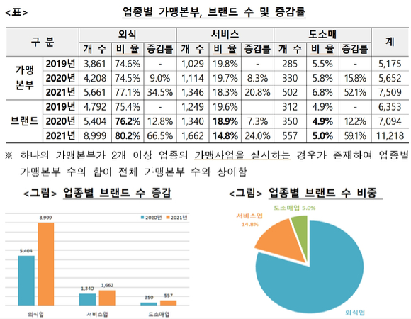 업종별 가맹본부, 브랜드 수 증감률 [사진=공정거래위원회]