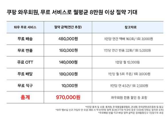 쿠팡의 와우 멤버십 요금이 월 7890원으로 변경된다. [사진=쿠팡]