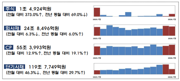 7월 기업 직접금융 조달 실적 내역 [사진=금융감독원]