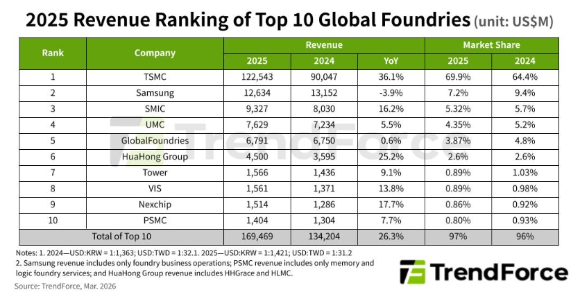 2025년 4분기 글로벌 파운드리 시장 톱 10 기업 점유율. [사진=트렌드포스]