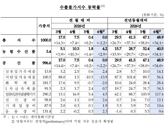 [표=한국은행]