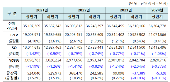 최근 3년간 반기별 가입자 수 및 전기 대비 증감률 비교. [사진=과기정통부]