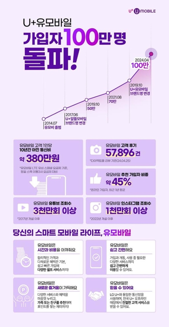 U+유모바일 알뜰폰 가입자 100만명 돌파 [사진=U+유모바일]