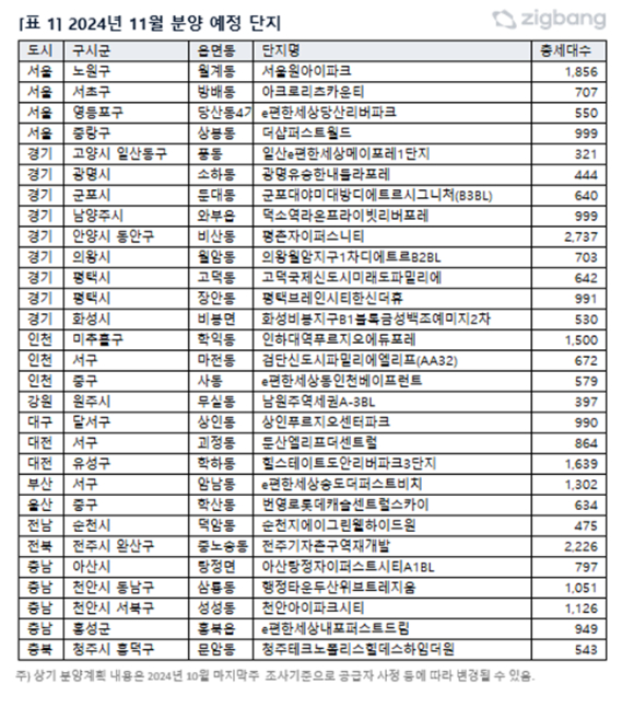 11월 분양 예정 단지. [사진=직방]