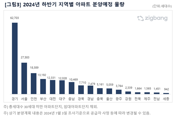 하반기 지역별 분양예정 물량 [사진=직방]