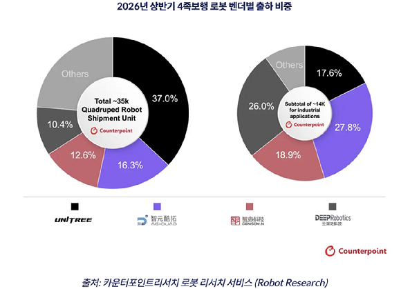 "지난해 4족보행 로봇 시장, 중국이 90% 이상 장악"