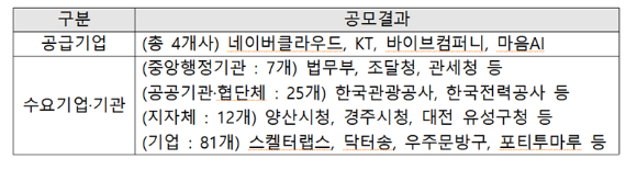 초거대 인공지능 활용지원 사업(종합지원형) 공모 및 선정 결과 [사진=과기정통부]