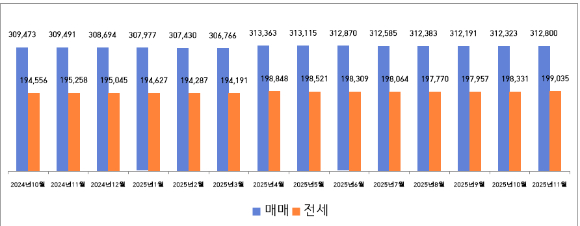 2025년 11월 인천 평균 주택 매매&middot;전세 가격(단위: 천원) [사진=인천시]