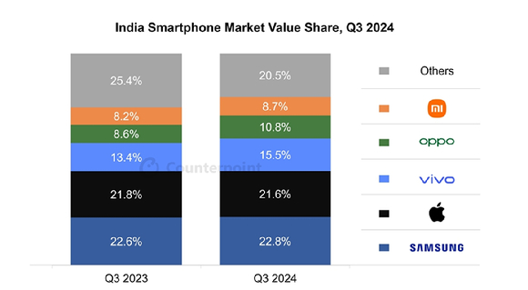 2024년 3분기 인도 스마트폰 시장 매출 기준 업체별 점유율 표. [사진=카운터포인트 리서치]