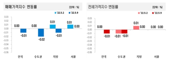 5월 둘째주 아파트 가격 변화 [사진=부동산원]