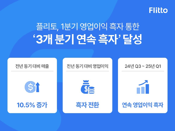 플리토는 올해 1분기 매출 46억원으로 전년 동기 대비 10.5% 성장했다고 12일 밝혔다. [사진=플리토]