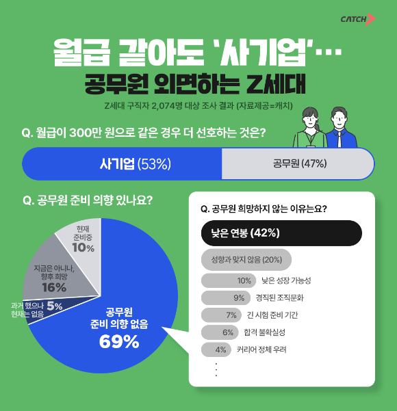 지난해 국가공무원 9급 공개경쟁채용 필기시험이 치러진 서울 용산구 한 시험장에서 수험생들이 시험 시작을 기다리고 있다. [사진=연합뉴스]