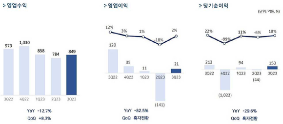 펄어비스 3분기 실적 현황. [사진=펄어비스]