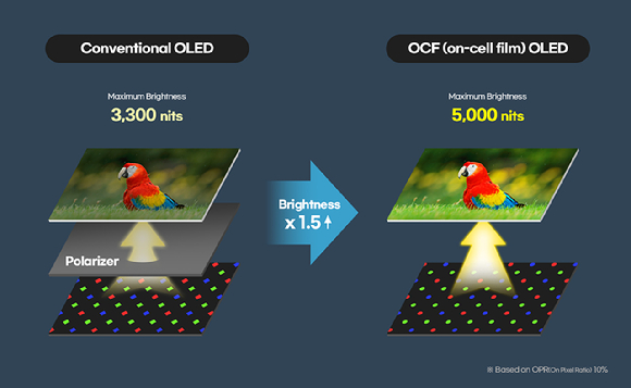 삼성디스플레이 OCF 기술 구조도 [사진=삼성디스플레이]