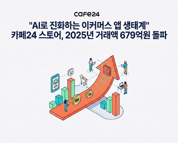 카페24는 자사 '카페24 스토어'의 2025년 거래액이 679억원을 돌파했다고 밝혔다. [사진=카페24]