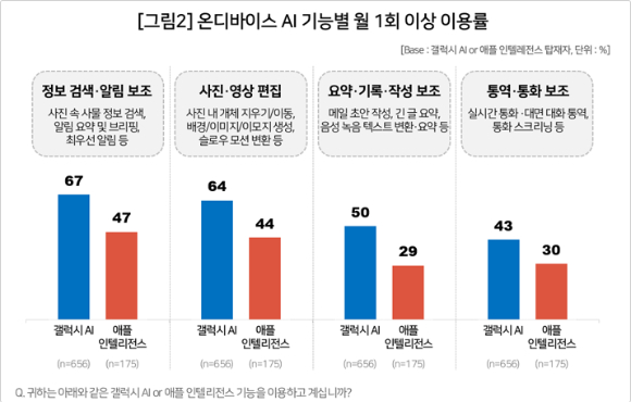 컨슈머인사이트 온디바이스 AI 인지 및 탑재 인식 조사. [사진=컨슈머인사이트]