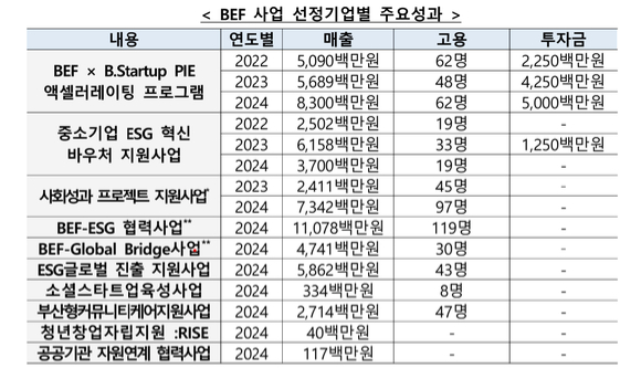 BEF 사업 선정기업별 주요성과 [사진=한국예탁결제원]