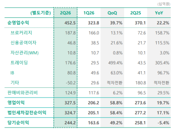 서울 중구 대신증권 본사(배경)와 진승욱 대표. 생성성 인공지능(AI) 활용 이미지. [사진=챗GPT 제작]