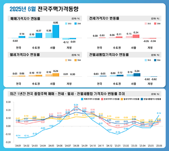 6월 전국 주택가격 동향. [사진=한국부동산원]