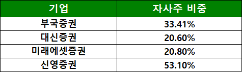 자기주식 비중이 높은 증권사 현황. [사진=금융감독원 전자공시시스템]