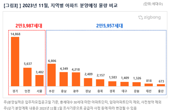 11월 지역별 아파트 분양예정 물량 [사진=직방]