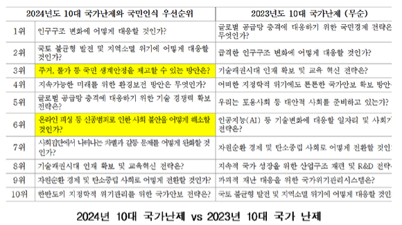 국민생계, 사회불안, 환경보전이 2024년도 신규 국가난제로 등장했다. [사진=STEPI]