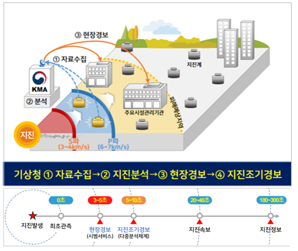 지진이 발생했을 때 2개의 관측자료를 활용해 특정 진도 이상(시범서비스 기준 진도는 Ⅵ)이 예상되면 지진조기경보보다 선제적으로 지진발생 정보를 제공할 수 있다. [사진=기상청]