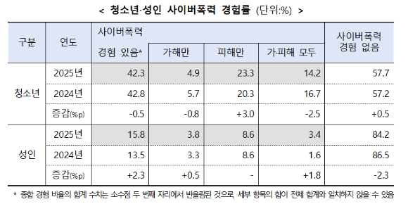 "청소년 42.3%, 성인 15.8% 사이버폭력 경험"