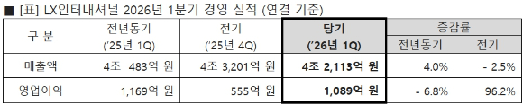 LX인터내셔널의 2026년 1분기 실적 장표. [사진=LX인터내셔널]