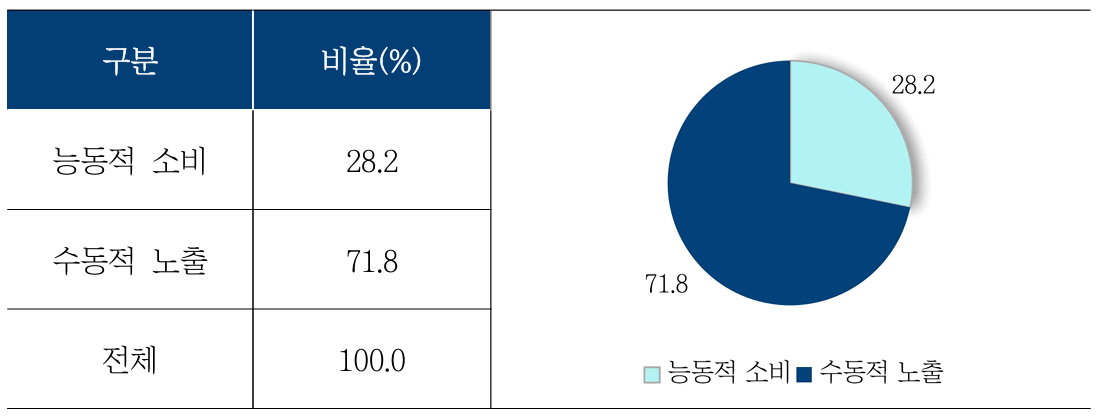 청소년의 뉴스 소비 방식 [사진=가천대 미디어커뮤니케이션학과 이장석 교수 연구팀]